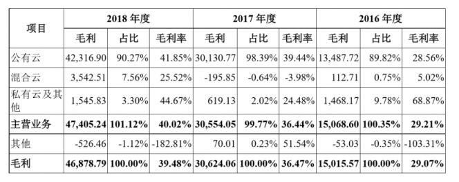 深度：優(yōu)刻得(UCloud)欲奪云計(jì)算第一股，公有云路線前景如何？