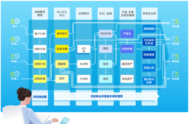 8MSaaS：如何實(shí)時(shí)連通企業(yè)采購過程中多方業(yè)務(wù)數(shù)據(jù)？