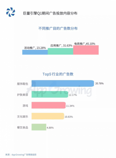 2019年Q1流量平臺(tái)投放洞察 ：游戲和教育行業(yè)為重點(diǎn)廣告主