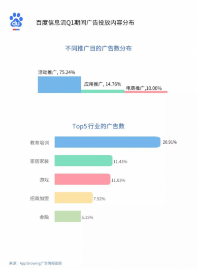 2019年Q1流量平臺(tái)投放洞察 ：游戲和教育行業(yè)為重點(diǎn)廣告主