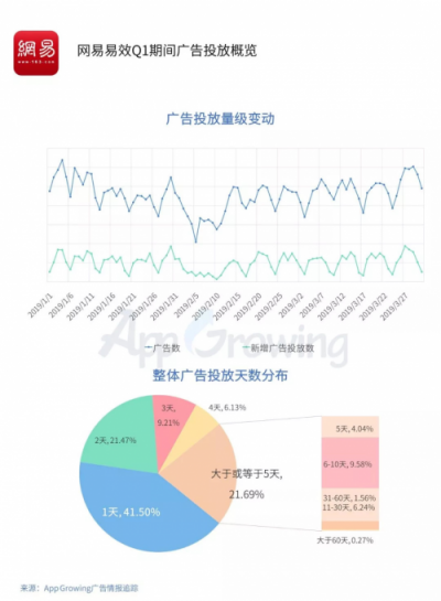 2019年Q1流量平臺(tái)投放洞察 ：游戲和教育行業(yè)為重點(diǎn)廣告主