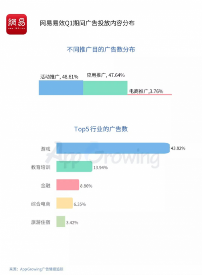 2019年Q1流量平臺(tái)投放洞察 ：游戲和教育行業(yè)為重點(diǎn)廣告主