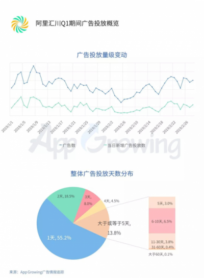 2019年Q1流量平臺(tái)投放洞察 ：游戲和教育行業(yè)為重點(diǎn)廣告主