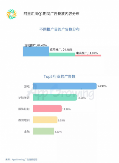 2019年Q1流量平臺(tái)投放洞察 ：游戲和教育行業(yè)為重點(diǎn)廣告主