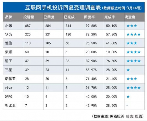 互聯(lián)網(wǎng)維修成行業(yè)新增長點 極客修優(yōu)勢凸顯