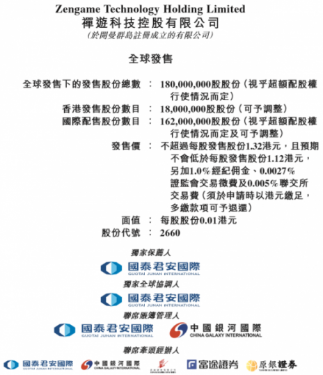 禪游科技上市首日大漲逾三成，富途分銷新經(jīng)濟股又添一員猛將