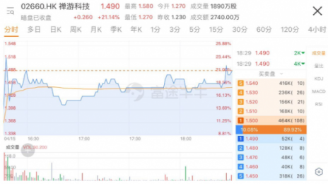 禪游科技上市首日大漲逾三成，富途分銷新經(jīng)濟股又添一員猛將