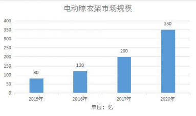 擊穿行業(yè)底價(jià)，實(shí)力“攪局”！蘇寧小Biu晾衣機(jī) 999元驚爆上線！