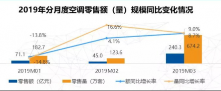 蘇寧空調(diào)一季報(bào)2大亮點(diǎn)：火熱的東北、未來在農(nóng)村