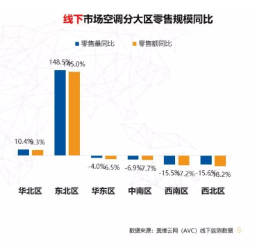 蘇寧空調(diào)一季報(bào)2大亮點(diǎn)：火熱的東北、未來在農(nóng)村