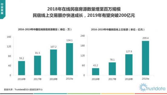 Trustdata發(fā)布《2019在線民宿預(yù)訂行業(yè)報告》 榛果民宿殺入前三