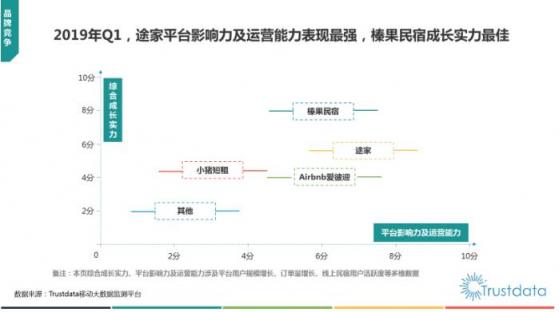 Trustdata發(fā)布《2019在線民宿預(yù)訂行業(yè)報告》 榛果民宿殺入前三