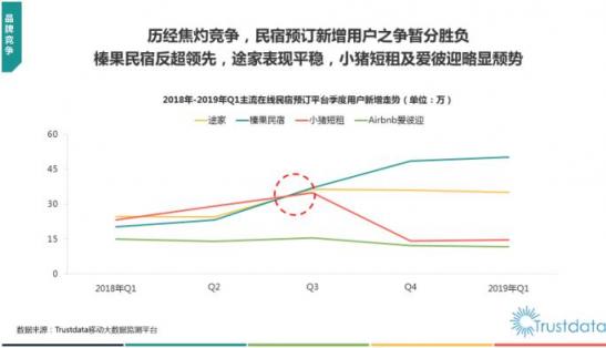 Trustdata發(fā)布《2019在線民宿預(yù)訂行業(yè)報告》 榛果民宿殺入前三