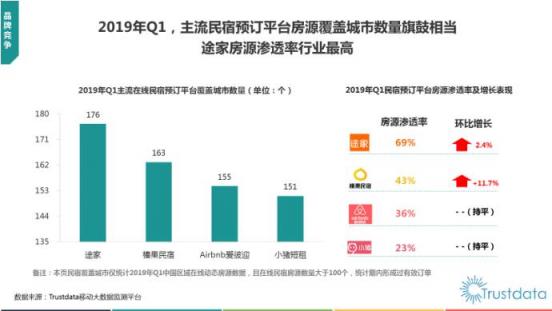 Trustdata發(fā)布《2019在線民宿預(yù)訂行業(yè)報告》 榛果民宿殺入前三