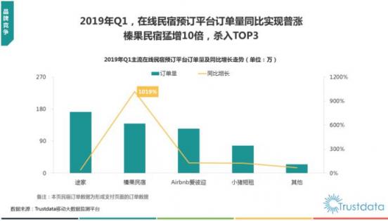 Trustdata發(fā)布《2019在線民宿預(yù)訂行業(yè)報告》 榛果民宿殺入前三