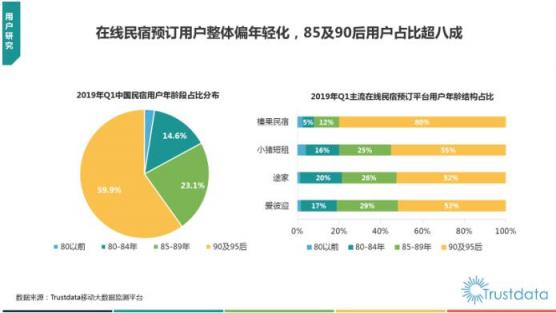 Trustdata發(fā)布《2019在線民宿預(yù)訂行業(yè)報告》 榛果民宿殺入前三