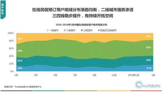 Trustdata發(fā)布《2019在線民宿預(yù)訂行業(yè)報告》 榛果民宿殺入前三