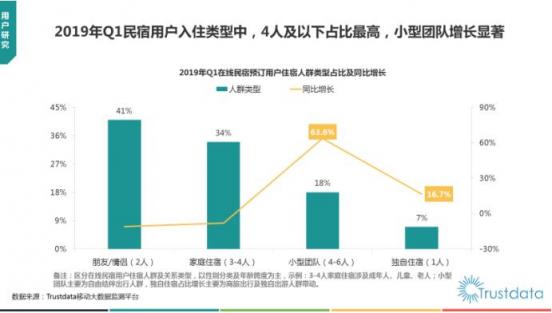 Trustdata發(fā)布《2019在線民宿預(yù)訂行業(yè)報告》 榛果民宿殺入前三