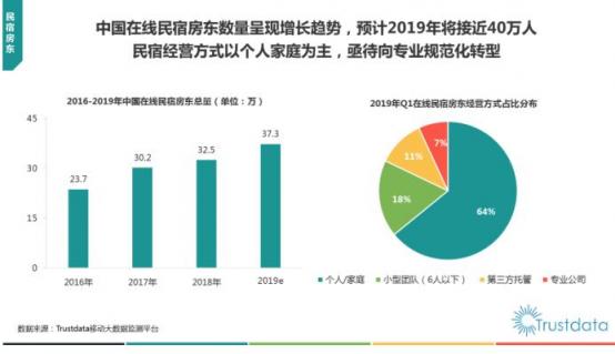 Trustdata發(fā)布《2019在線民宿預(yù)訂行業(yè)報告》 榛果民宿殺入前三