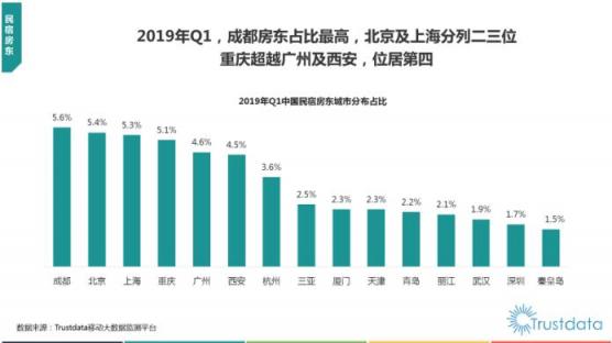 Trustdata發(fā)布《2019在線民宿預(yù)訂行業(yè)報告》 榛果民宿殺入前三