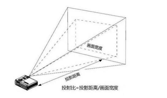 家用投影選擇指南：是選擇短焦投影還是長焦投影？