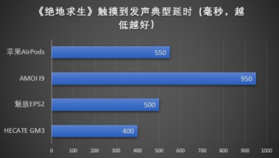 刺激戰(zhàn)場一秒定生死 你需要一對漫步者HECATE GM3奪回那1s