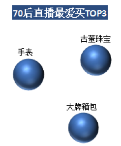 洋碼頭：80、90后熱愛海淘直播 最愛買首飾服裝及箱包