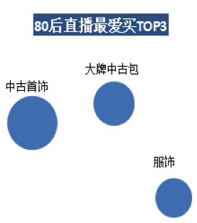 洋碼頭：80、90后熱愛海淘直播 最愛買首飾服裝及箱包