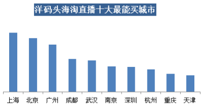 洋碼頭發(fā)布《海淘直播消費報告》 海淘直播已成用戶購物新領地