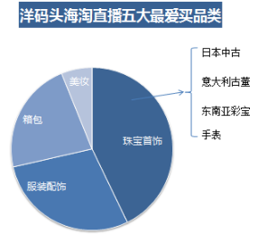 洋碼頭發(fā)布《海淘直播消費報告》 海淘直播已成用戶購物新領地