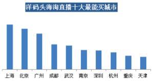 洋碼頭：中高消費(fèi)能力女性是海淘直播購買大戶，武漢“女將們”排全國第五