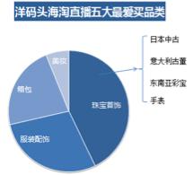 洋碼頭：中高消費(fèi)能力女性是海淘直播購買大戶，武漢“女將們”排全國第五