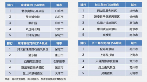 騰訊地圖發(fā)布五一景區(qū)大數(shù)據(jù)預測：2日中午12點景區(qū)將迎客流最高峰