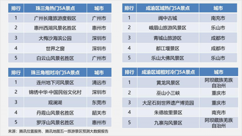 騰訊地圖發(fā)布五一景區(qū)大數(shù)據(jù)預測：2日中午12點景區(qū)將迎客流最高峰