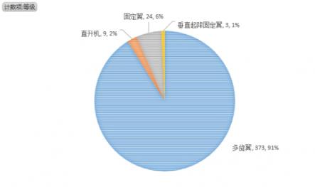 無人機(jī)執(zhí)照考試華北1號(hào)考場(chǎng)數(shù)據(jù)：機(jī)型、通過率出爐