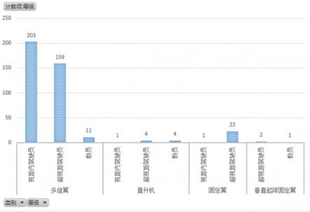 無人機(jī)執(zhí)照考試華北1號(hào)考場(chǎng)數(shù)據(jù)：機(jī)型、通過率出爐