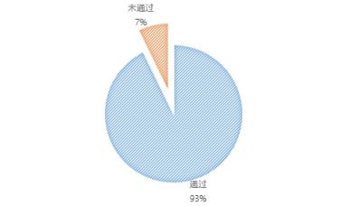 無人機(jī)執(zhí)照考試華北1號(hào)考場(chǎng)數(shù)據(jù)：機(jī)型、通過率出爐