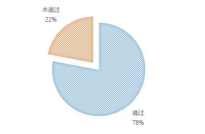 無人機(jī)執(zhí)照考試華北1號(hào)考場(chǎng)數(shù)據(jù)：機(jī)型、通過率出爐