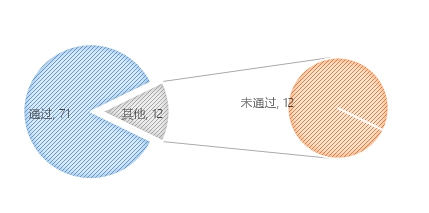 無人機(jī)執(zhí)照考試華北1號(hào)考場(chǎng)數(shù)據(jù)：機(jī)型、通過率出爐