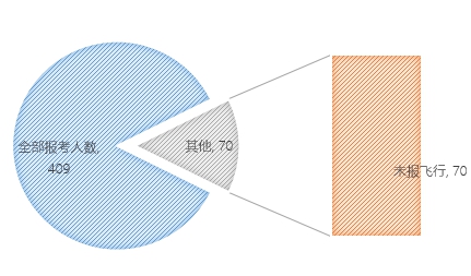 無人機(jī)執(zhí)照考試華北1號(hào)考場(chǎng)數(shù)據(jù)：機(jī)型、通過率出爐