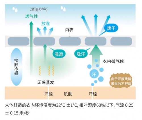 AIRism清爽內(nèi)衣“搞定”你整個夏日