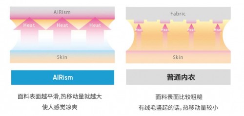 AIRism清爽內(nèi)衣“搞定”你整個夏日