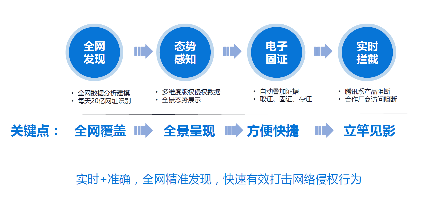 從全網發(fā)現(xiàn)到助力處置，騰訊安全構建版權保護的全流程解決方案