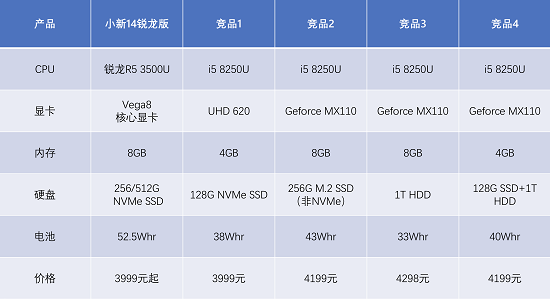 聯(lián)想小新14銳龍版：4000價(jià)位段PC王者誕生