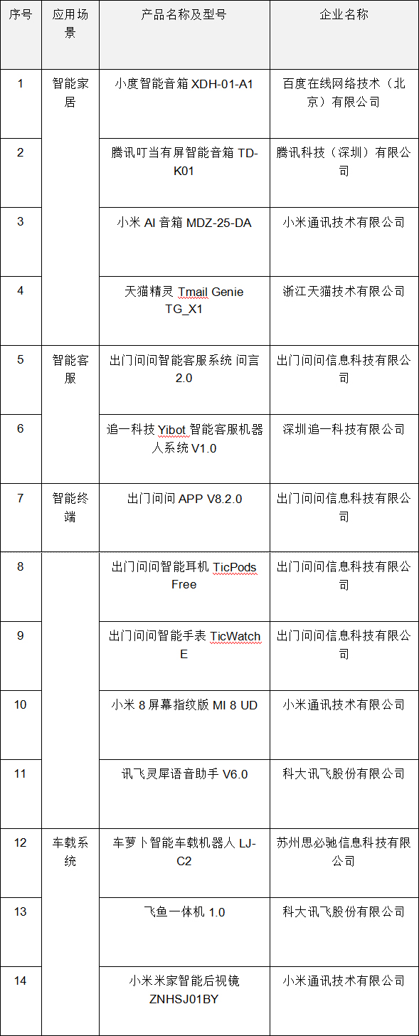 出門(mén)問(wèn)問(wèn)四項(xiàng)產(chǎn)品獲得“智能語(yǔ)音產(chǎn)品國(guó)家符合性測(cè)試”優(yōu)秀案例