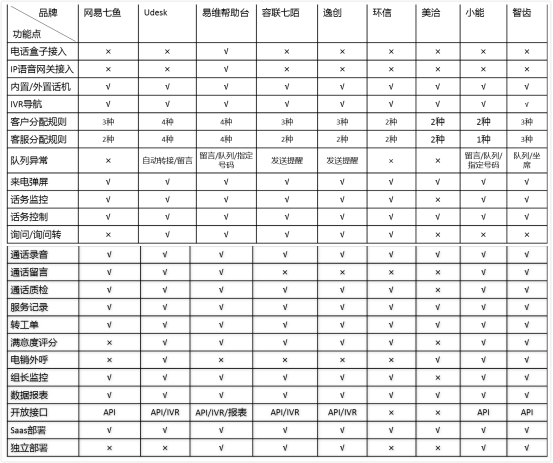 主流SaaS云客服系統(tǒng)測評之呼叫中心