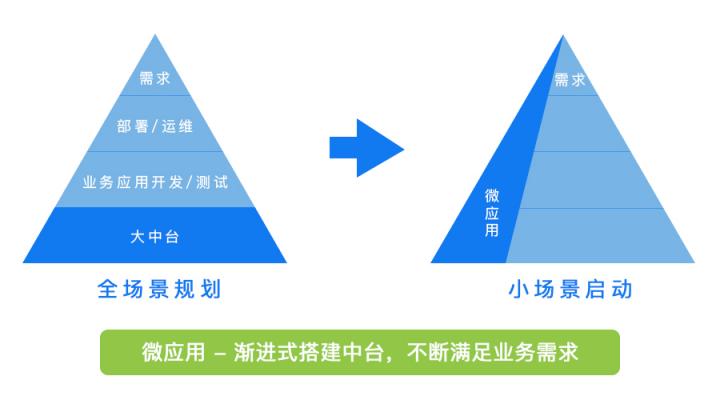 微事云：打造新一代數(shù)據(jù)中臺(tái) 以微應(yīng)用切入企服市場(chǎng)