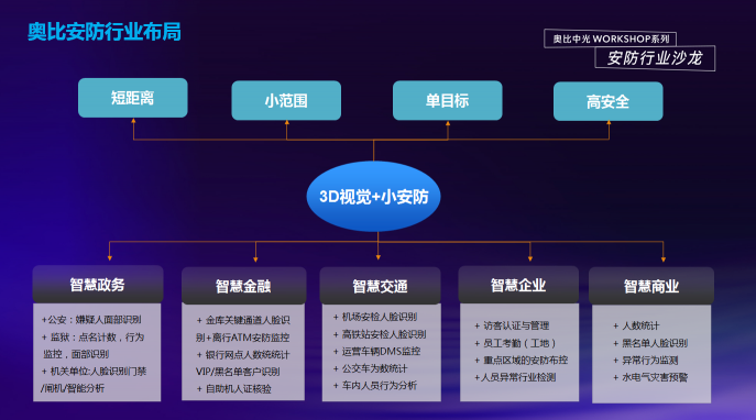 奧比中光：以3D視覺構(gòu)建前端智能化和高安全性的安防新生態(tài)