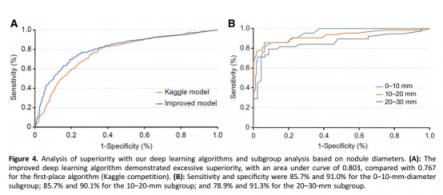 騰訊優(yōu)圖推出卷積神經網絡深度學習算法模型，被知名醫(yī)學期刊Oncologist收錄