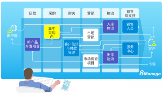 企業(yè)管理前沿：一體化管理SaaS軟件，你了解嗎？